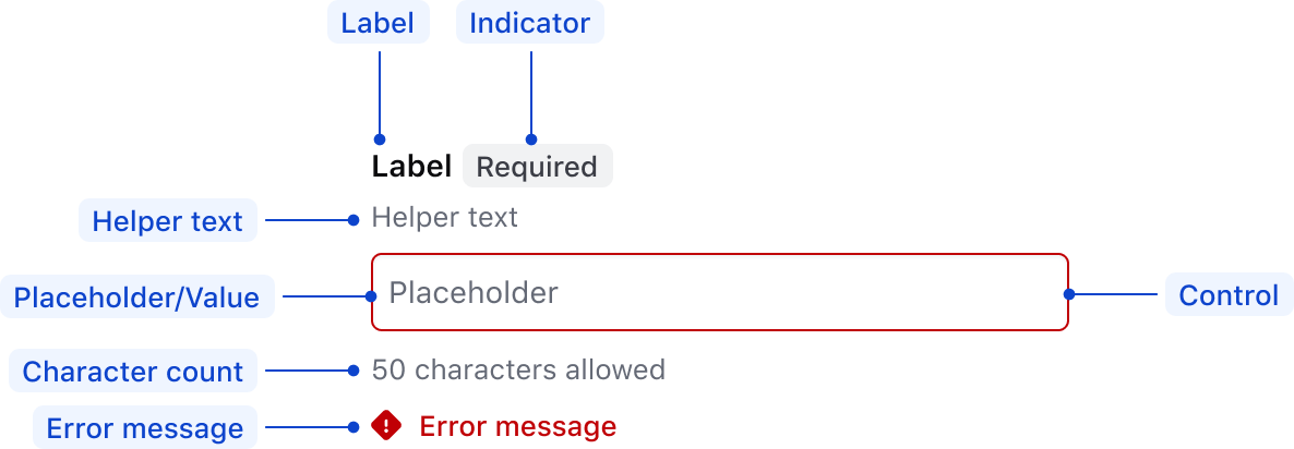 Anatomy of the TextInput